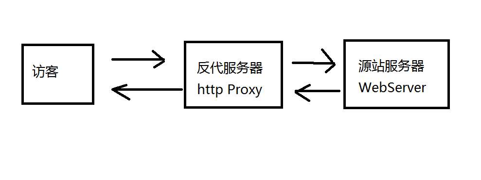 反代构架