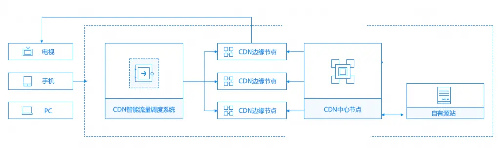 CDN构架